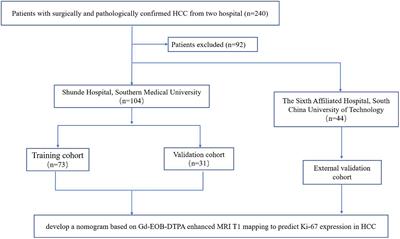 Nomogram development and validation to predict Ki-67 expression of hepatocellular carcinoma derived from Gd-EOB-DTPA-enhanced MRI combined with T1 mapping